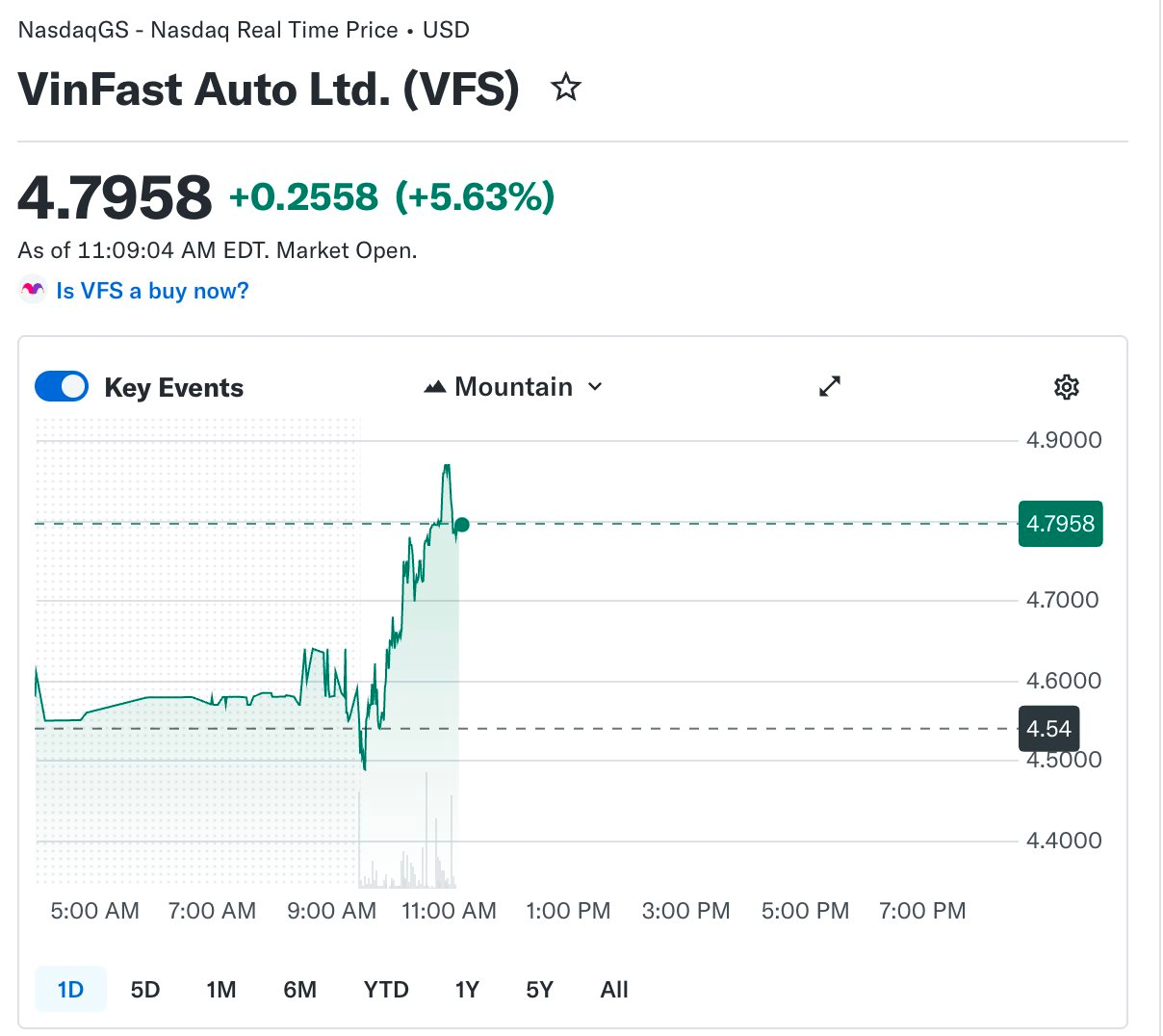 Cổ phiếu VinFast liên tục bùng nổ trên sàn Nasdaq, vốn hoá vượt 11 tỷ USD, tỷ phú Phạm Nhật Vượng giàu thứ 97 thế giới- Ảnh 1.