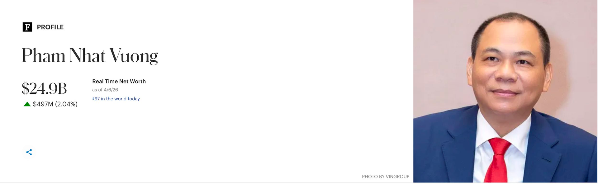 Cổ phiếu VinFast liên tục bùng nổ trên sàn Nasdaq, vốn hoá vượt 11 tỷ USD, tỷ phú Phạm Nhật Vượng giàu thứ 97 thế giới- Ảnh 2.