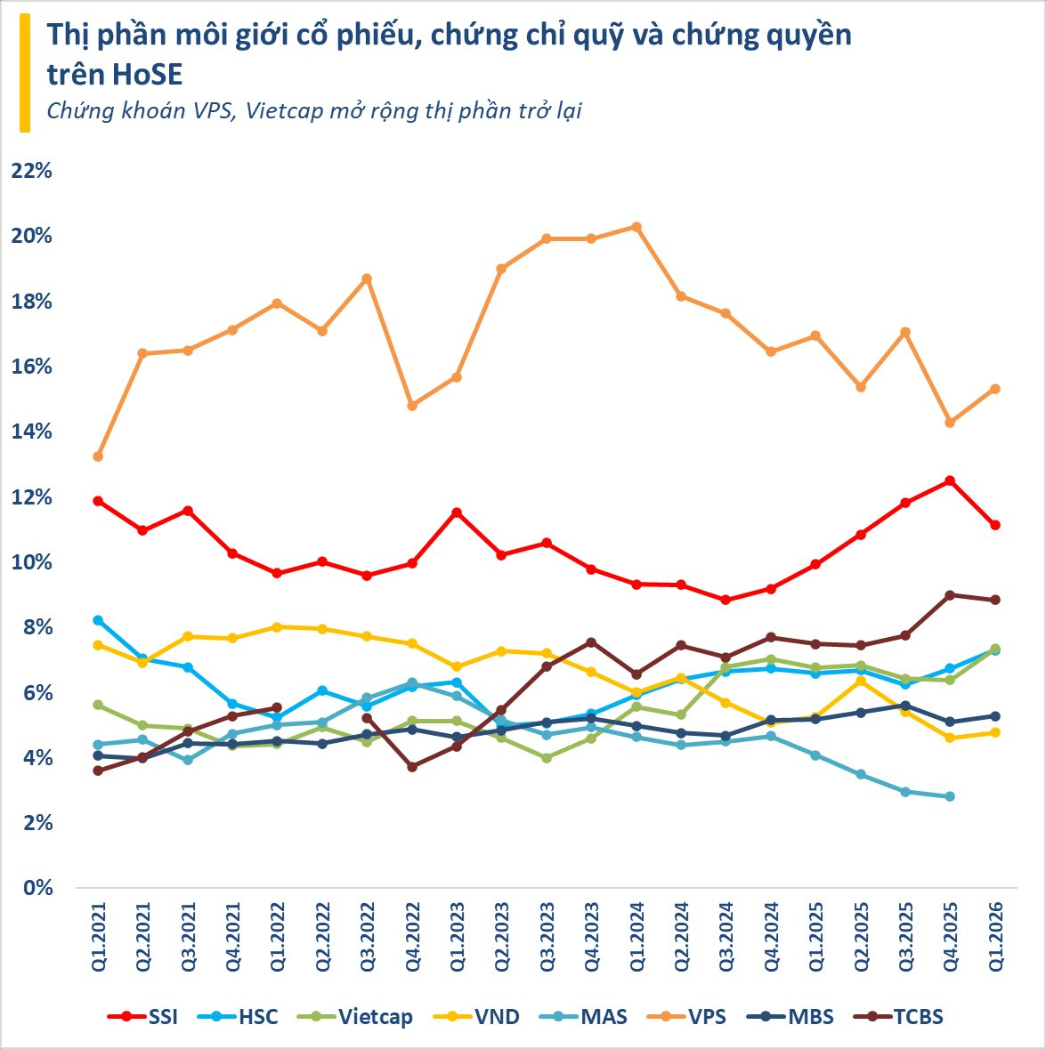 Thị phần môi giới HoSE quý 1/2026: VPS lấy lại phong độ, Vietcap đẩy HSC ra khỏi top 4- Ảnh 1.