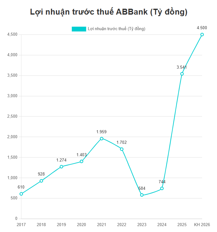 Một ngân hàng đặt mục tiêu tỷ lệ CASA 30%, "chung mâm" với MB, Techcombank, Vietcombank - Ảnh 1.
