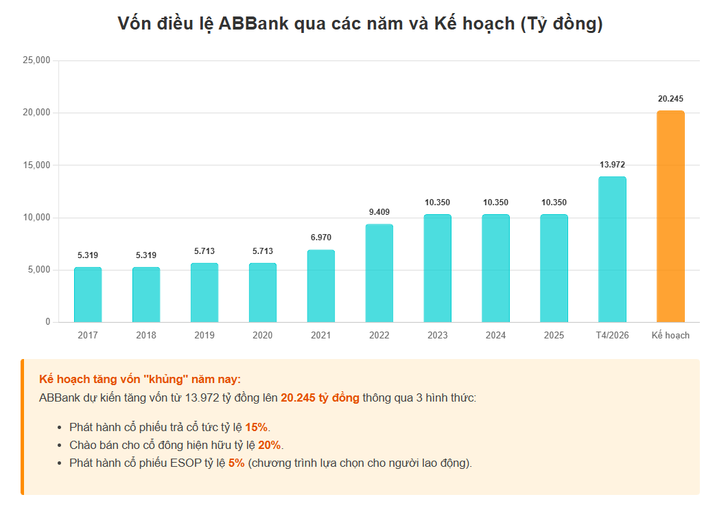Một ngân hàng đặt mục tiêu tỷ lệ CASA 30%, "chung mâm" với MB, Techcombank, Vietcombank - Ảnh 2.