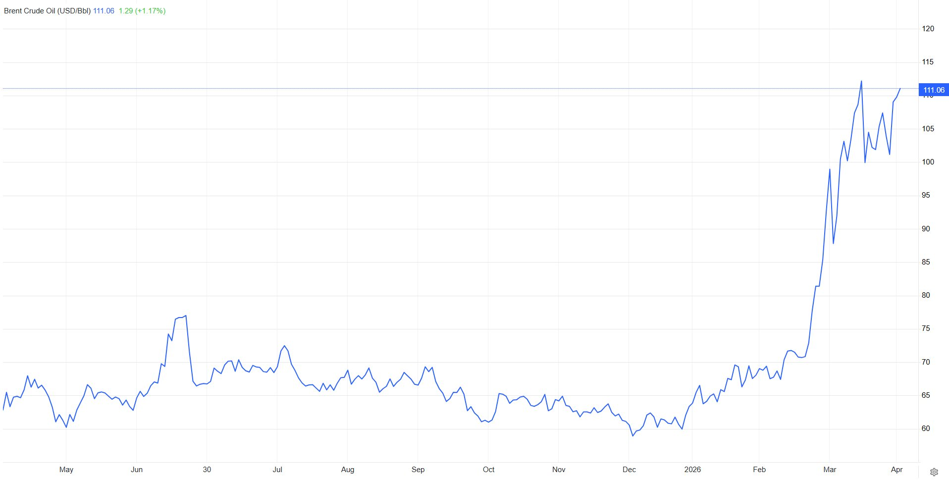 Sáng nay, dầu Mỹ tăng giá mạnh, vượt 116 USD/1 thùng - Ảnh 3.