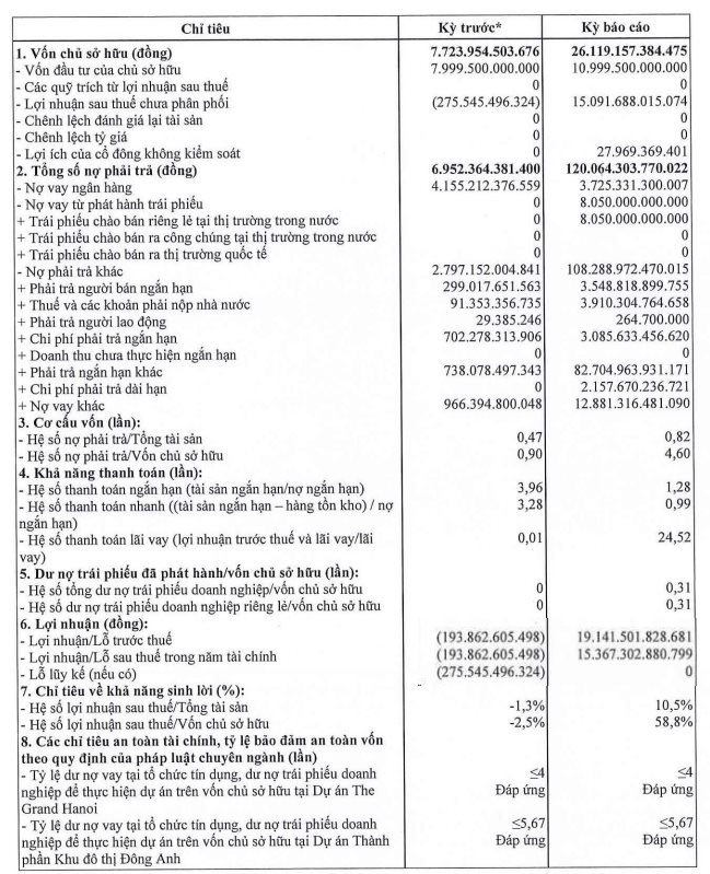 Chủ toà nhà The Grand Hanoi số 22-24 Hàng Bài báo lãi đột biến 15.000 tỷ đồng năm 2025, tổng tài sản tăng vọt lên gần 150.000 tỷ- Ảnh 1.