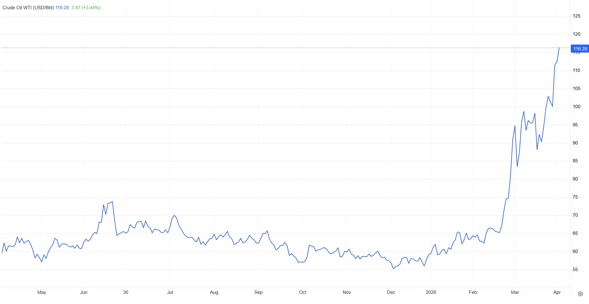 Sáng nay, dầu Mỹ tăng giá mạnh, vượt 116 USD/1 thùng - Ảnh 2. Sáng nay, dầu Mỹ tăng giá mạnh, vượt 116 USD/1 thùng - Ảnh 2.