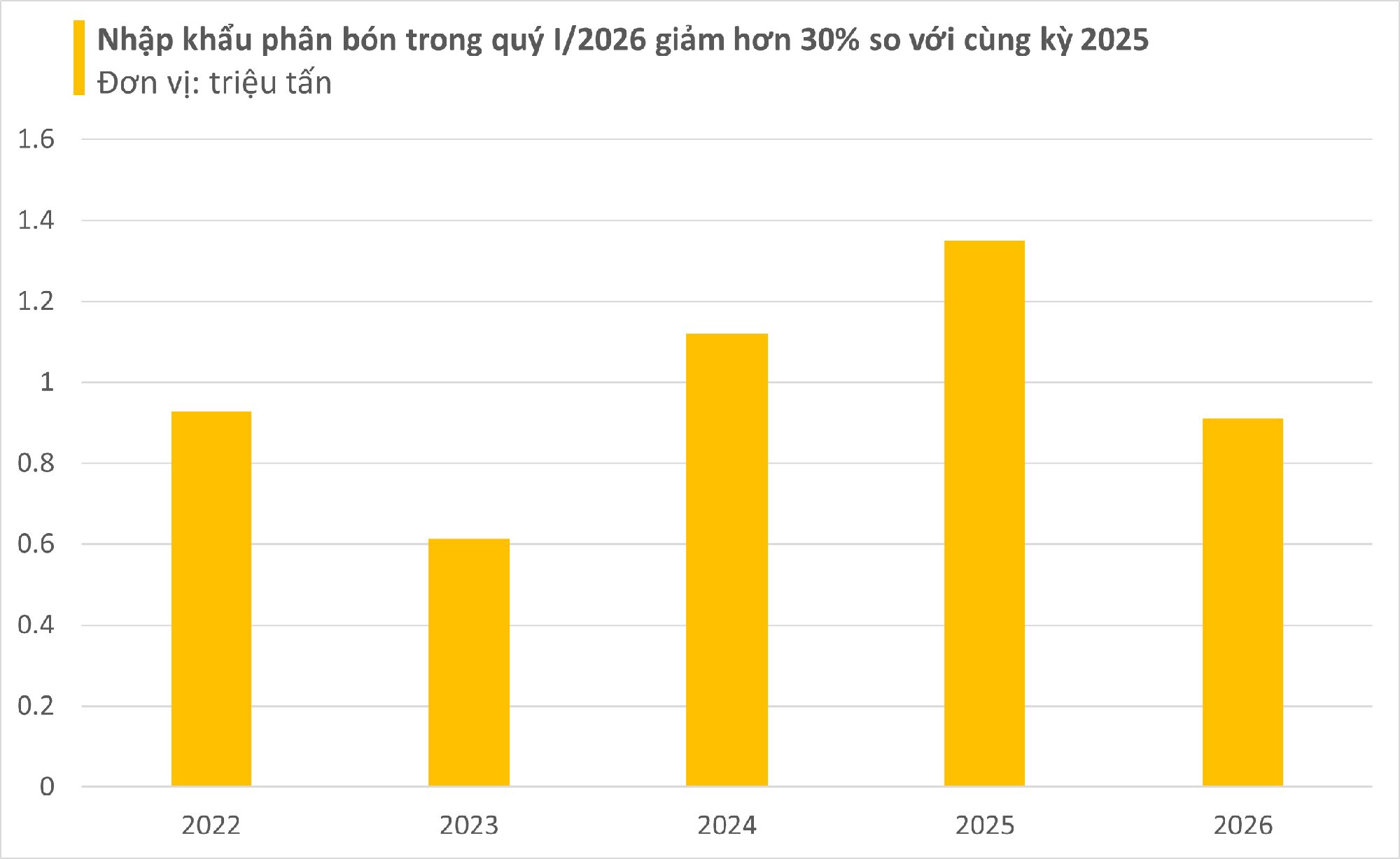Căng thẳng Trung Đông: Phân bón tăng sốc, có loại vượt 1,1 triệu/bao, nông sản lại lao dốc, chuyện gì đang xảy ra? - Ảnh 4.