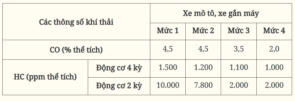 Hà Nội, TP Hồ Chí Minh sẽ kiểm định khí thải xe mô tô, xe gắn máy từ ngày 1/7/2027- Ảnh 2. Hà Nội, TP Hồ Chí Minh sẽ kiểm định khí thải xe mô tô, xe gắn máy từ ngày 1/7/2027- Ảnh 2.