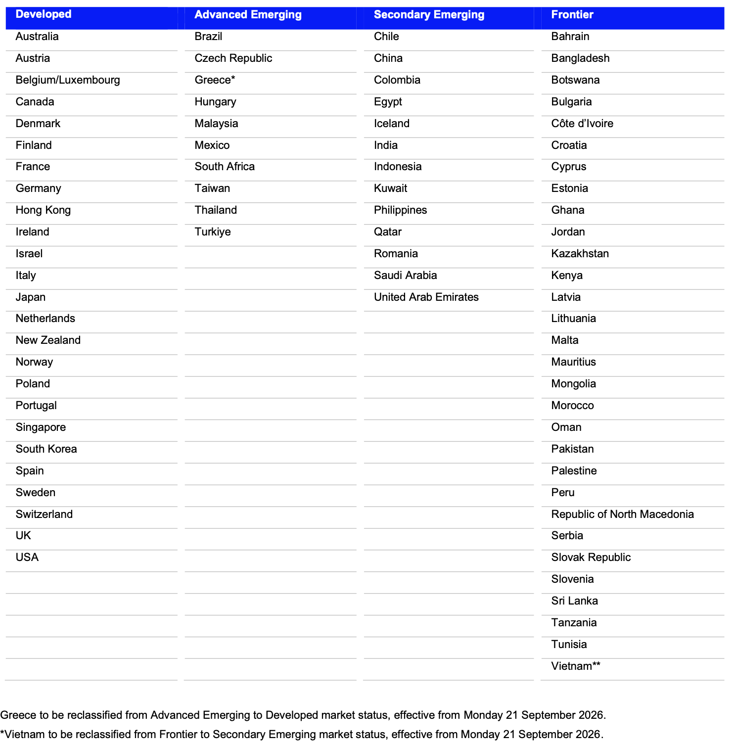 FTSE Russell xác nhận Việt Nam sẽ được nâng hạng lên thị trường mới nổi từ tháng 9/2026 - Ảnh 1.