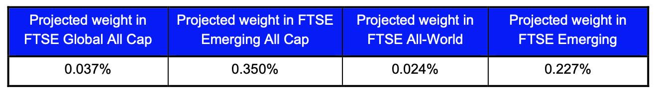 NÓNG: FTSE Russell dự kiến danh mục cổ phiếu Việt Nam và tỷ trọng khi nâng hạng - Ảnh 2.