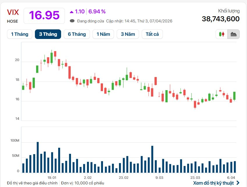 Cổ phiếu VIX “nổi sóng” kịch trần trong ngày thị trường “cạn” thanh khoản- Ảnh 1. Cổ phiếu VIX “nổi sóng” kịch trần trong ngày thị trường “cạn” thanh khoản- Ảnh 1.
