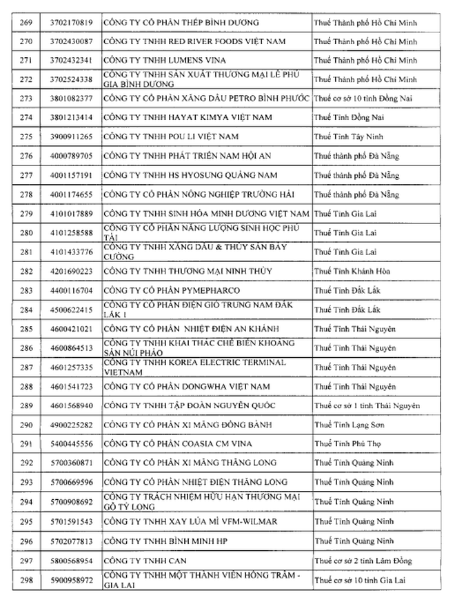 Cục Thuế đưa một 'ông lớn' thực phẩm Hàn Quốc vào diện rà soát khi doanh thu nghìn tỷ nhưng thua lỗ- Ảnh 4.
