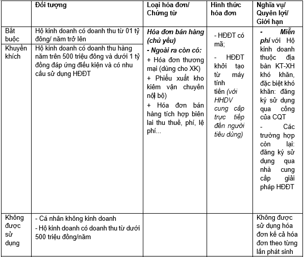 Cơ quan Thuế có thông báo quan trọng về hóa đơn điện tử, tất cả hộ kinh doanh cần biết - Ảnh 1.
