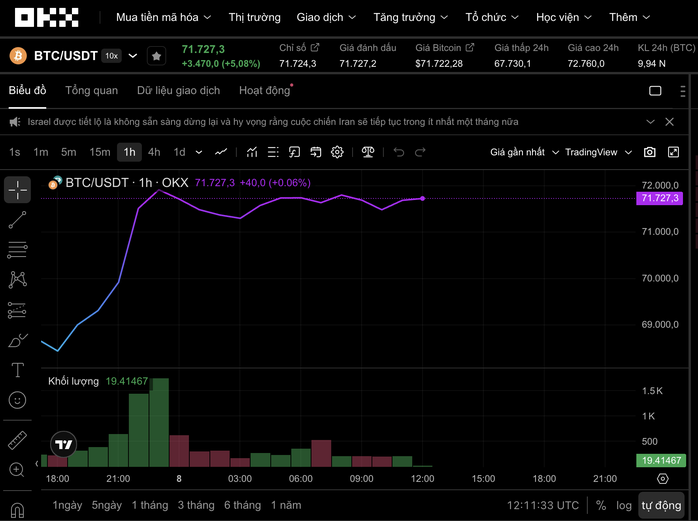 Thị trường tiền số hôm nay, 8-4: Bitcoin vọt lên 72.000 USD, liệu có còn tăng tiếp?- Ảnh 1.