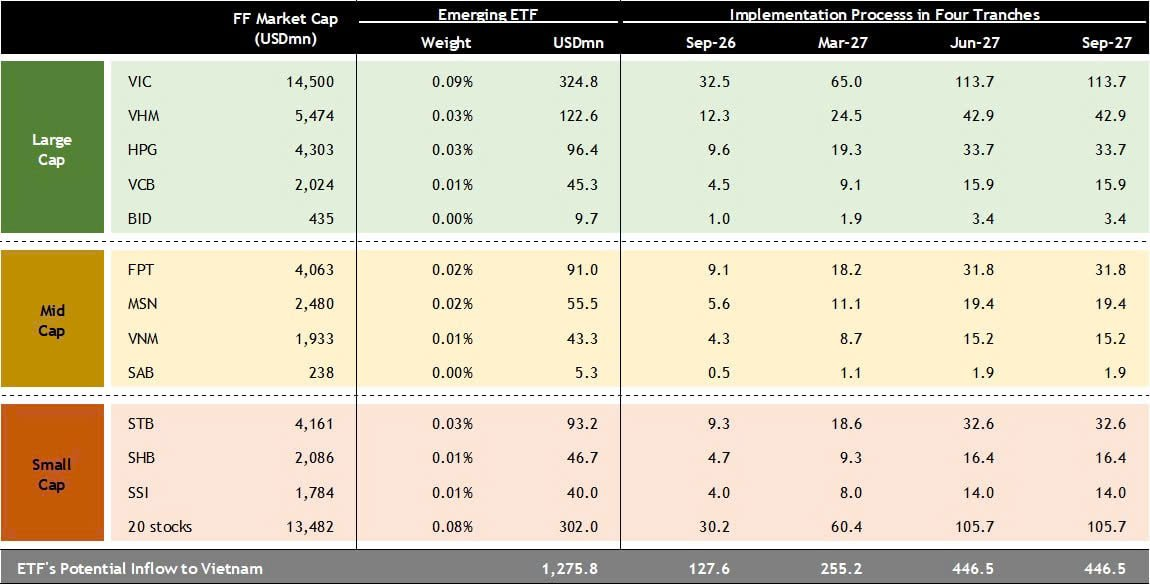 Chứng khoán Maybank hé lộ 10 cổ phiếu Việt Nam dự kiến được mua mạnh nhất sau nâng hạng - Ảnh 2.