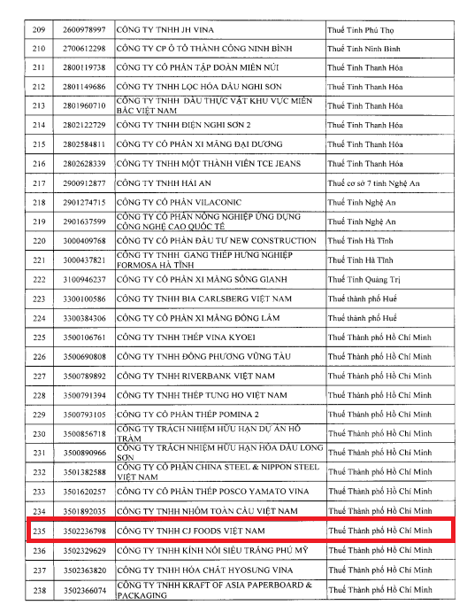 Cục Thuế đưa một 'ông lớn' thực phẩm Hàn Quốc vào diện rà soát khi doanh thu nghìn tỷ nhưng thua lỗ- Ảnh 1.