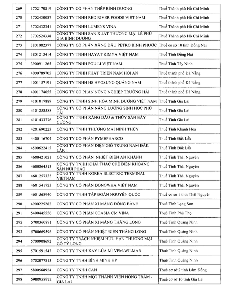 Danh sách 302 doanh nghiệp thu nghìn tỷ, lãi mỏng hoặc thua lỗ nhiều năm bị Cục Thuế kiểm tra: Gọi tên VNG, KFC, Be Group, GSM, Sunlife...- Ảnh 7.