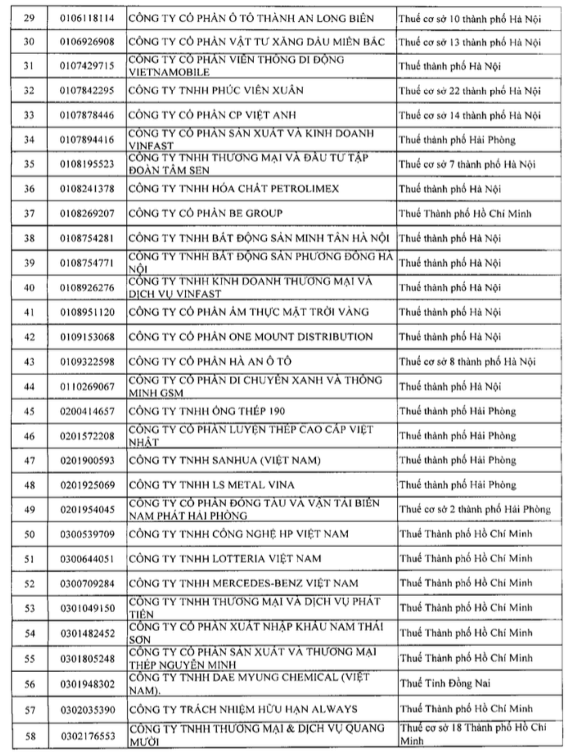 Danh sách 302 doanh nghiệp thu nghìn tỷ, lãi mỏng hoặc thua lỗ nhiều năm bị Cục Thuế kiểm tra: Gọi tên VNG, KFC, Be Group, GSM, Sunlife...- Ảnh 2.