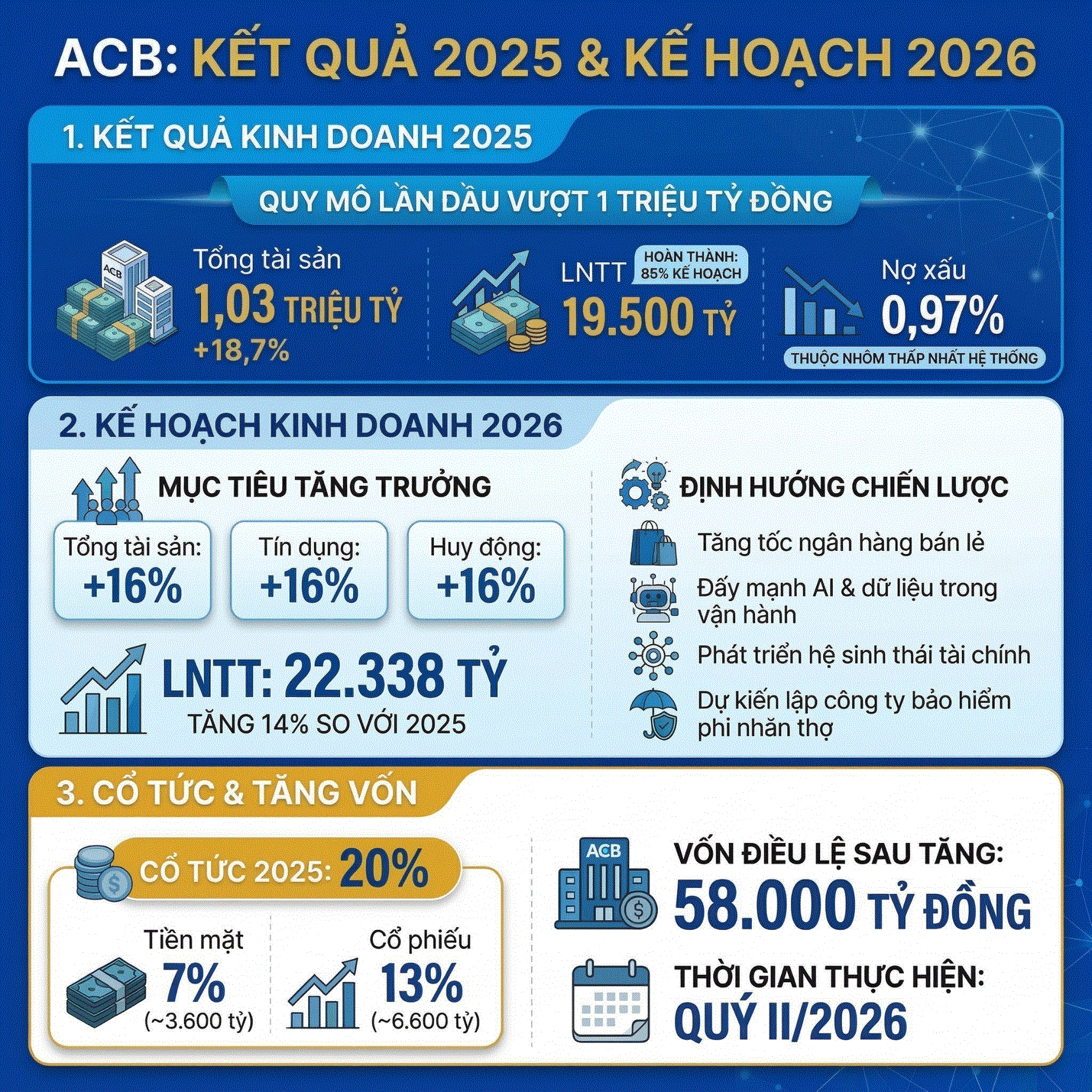 ĐHCĐ ACB: Đặt mục tiêu lợi nhuận trên 22.300 tỷ đồng trong năm 2026, chia cổ tức cả tiền mặt lẫn cổ phiếu ngay trong quý II và tăng mạnh vốn điều lệ 20 ĐHCĐ ACB: Đặt mục tiêu lợi nhuận trên 22.300 tỷ đồng trong năm 2026, chia cổ tức cả tiền mặt lẫn cổ phiếu ngay trong quý II và tăng mạnh vốn điều lệ - Ảnh 2.