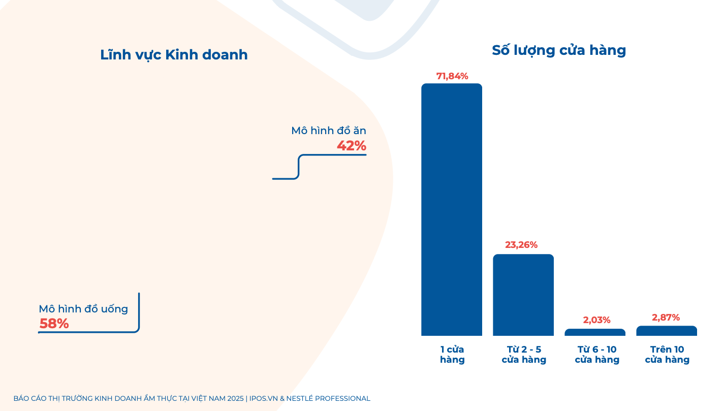 Quán nhỏ lép vế, chuỗi lên ngôi: Thị trường F&B đang đổi cách chia “miếng bánh” - Ảnh 2.