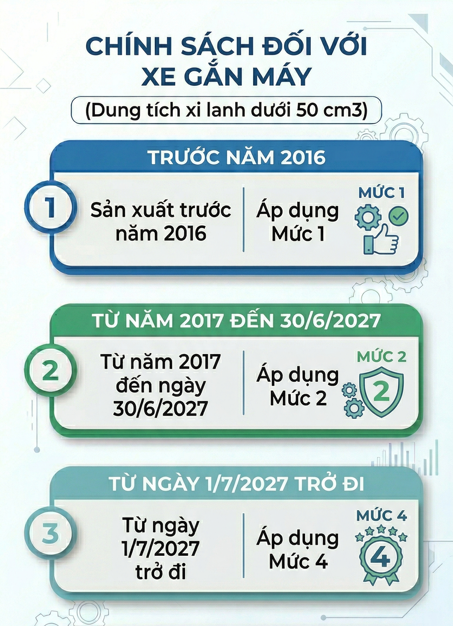 Quy định mới bắt buộc với xe máy: Hàng chục triệu xe máy cần đáp ứng điều kiện gì từ năm sau? - Ảnh 3.