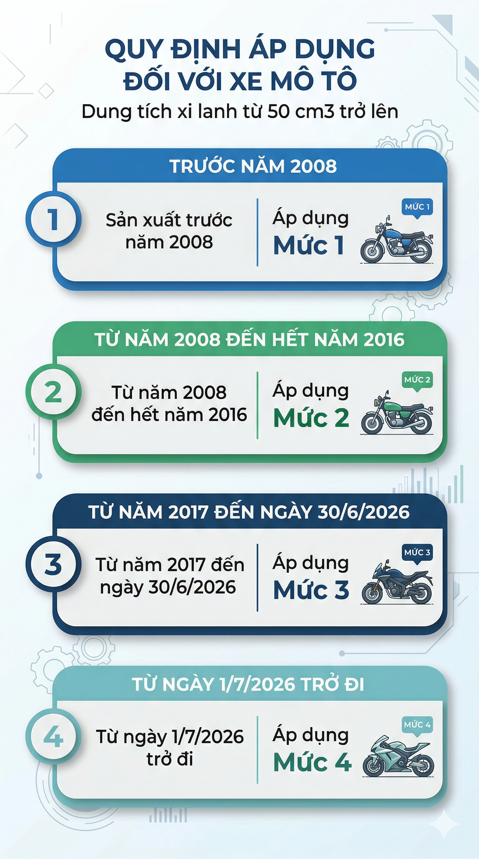 Quy định mới bắt buộc với xe máy: Hàng chục triệu xe máy cần đáp ứng điều kiện gì từ năm sau? - Ảnh 2.
