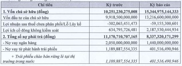 Chủ dự án Gem Sky World tăng vốn lên hơn 13.200 tỷ đồng, nợ phải trả giảm mạnh- Ảnh 1. Chủ dự án Gem Sky World tăng vốn lên hơn 13.200 tỷ đồng, nợ phải trả giảm mạnh- Ảnh 1.