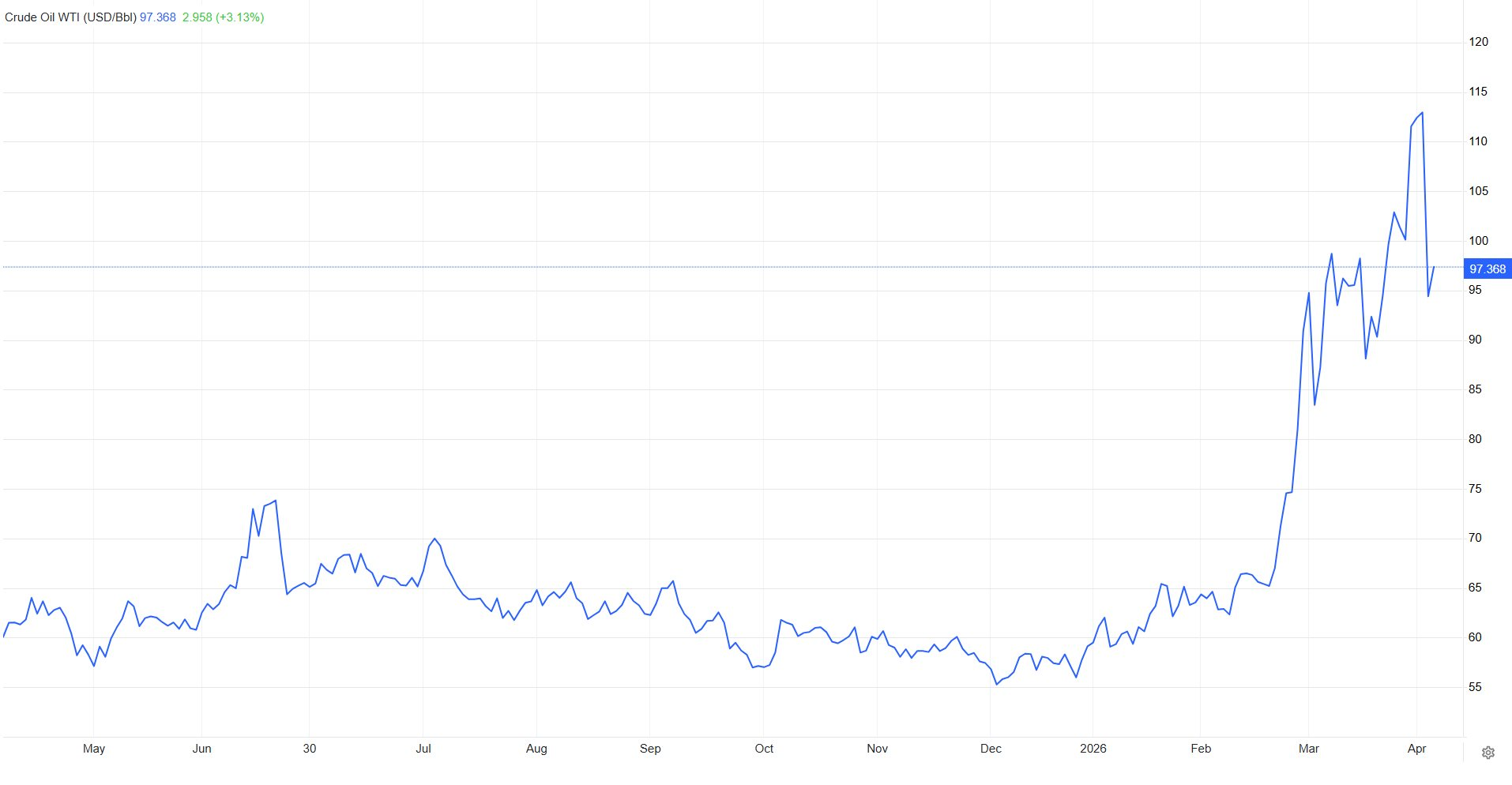 Giá dầu thế giới tăng trở lại, tiến gần mốc 100 USD/1 thùng sau một tuyên bố từ phía Iran - Ảnh 2.