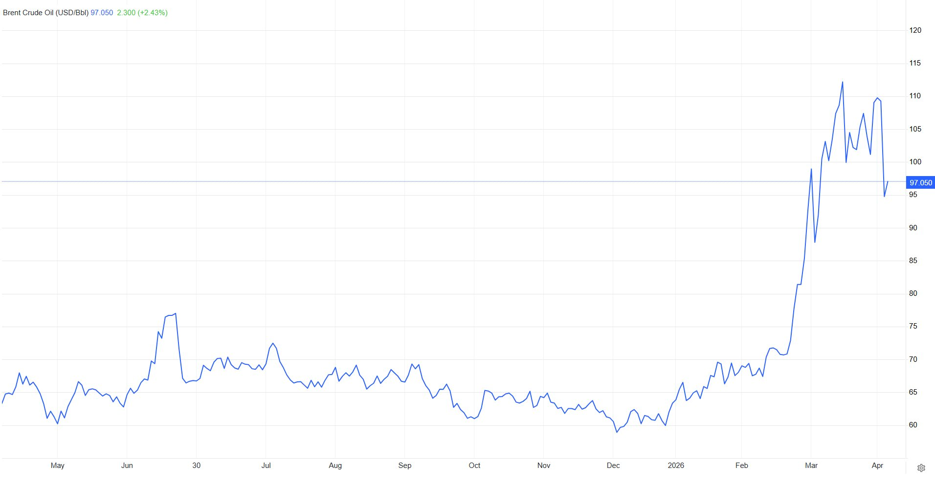 Giá dầu thế giới tăng trở lại, tiến gần mốc 100 USD/1 thùng sau một tuyên bố từ phía Iran - Ảnh 3.
