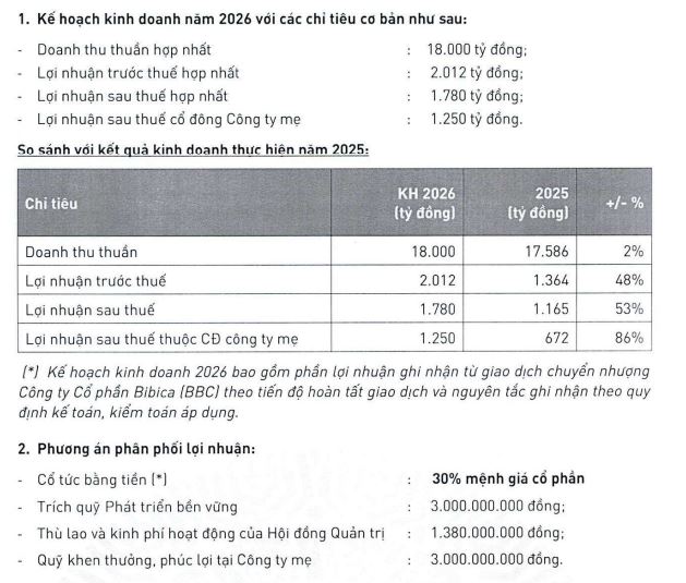 PAN Group lên kế hoạch lợi nhuận tăng 53%, mở rộng kinh doanh bất động sản- Ảnh 1.