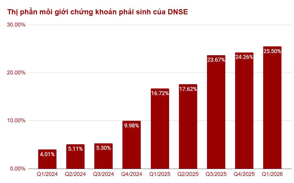 DNSE nối dài chuỗi tăng trưởng thị phần môi giới chứng khoán phái sinh với 25,5% thị phần - Ảnh 2. DNSE nối dài chuỗi tăng trưởng thị phần môi giới chứng khoán phái sinh với 25,5% thị phần - Ảnh 2.