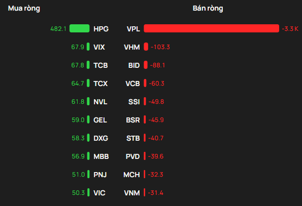 Một cổ phiếu bị khối ngoại "xả" đột biến 3.300 tỷ đồng trong phiên 9/4 - Ảnh 1.