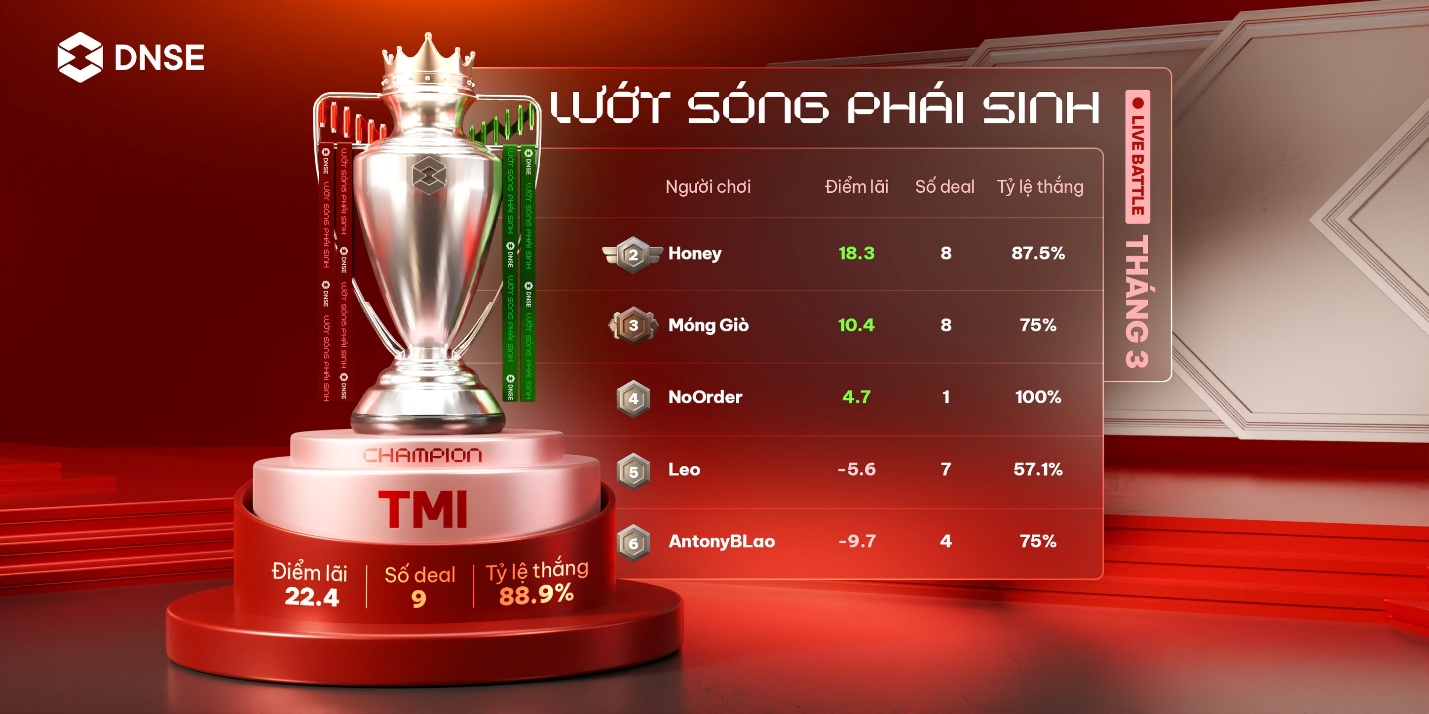 DNSE nối dài chuỗi tăng trưởng thị phần môi giới chứng khoán phái sinh với 25,5% thị phần - Ảnh 3. DNSE nối dài chuỗi tăng trưởng thị phần môi giới chứng khoán phái sinh với 25,5% thị phần - Ảnh 3.