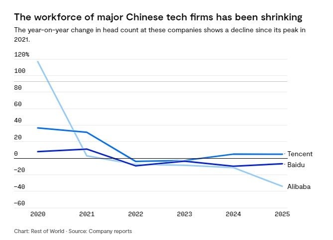Làn sóng "sa thải âm thầm nhân danh AI" càn quét các Big Tech Trung Quốc: Alibaba cắt giảm 1/3 quy mô, Baidu 7% còn BYD đuổi việc 10% lao động- Ảnh 2.