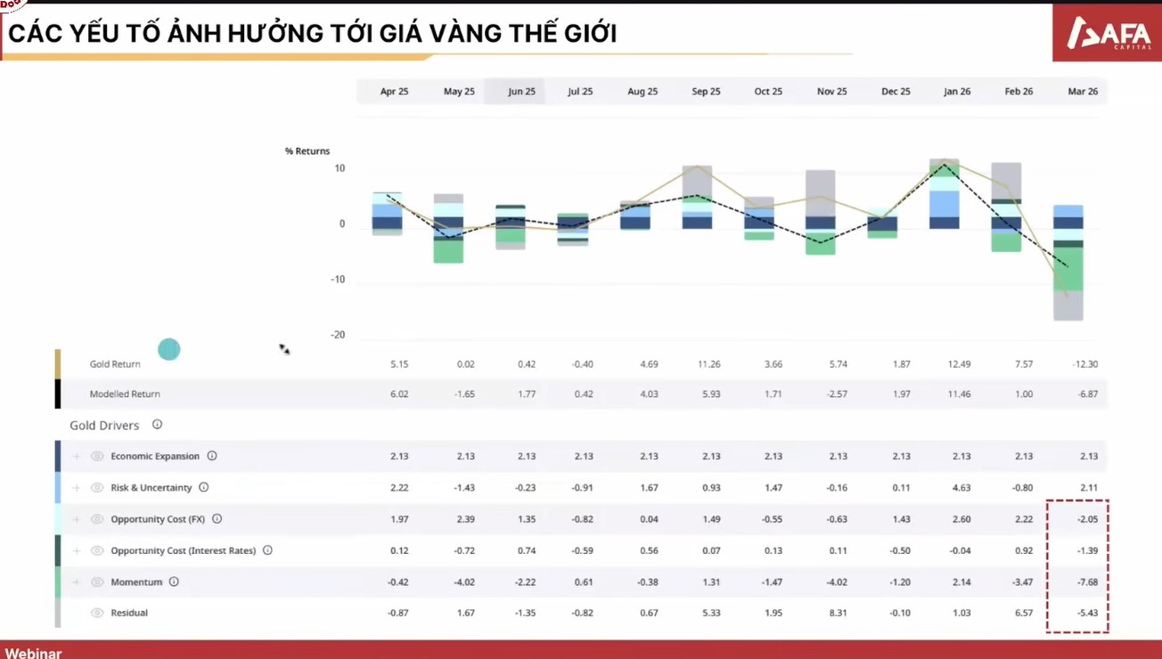Vàng đang đi "ngược logic": Chuyên gia cảnh báo thời điểm nguy hiểm nếu tiếp tục ôm vàng- Ảnh 1.