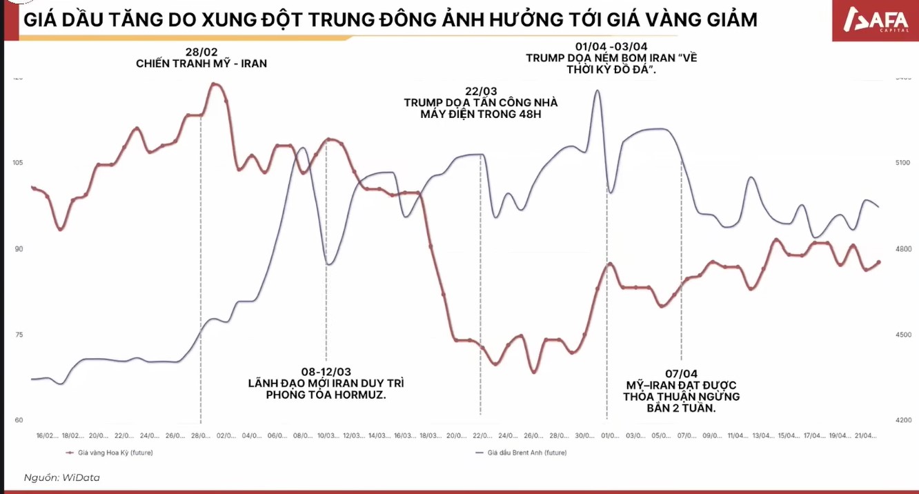 Vàng đang đi "ngược logic": Chuyên gia cảnh báo thời điểm nguy hiểm nếu tiếp tục ôm vàng- Ảnh 2.