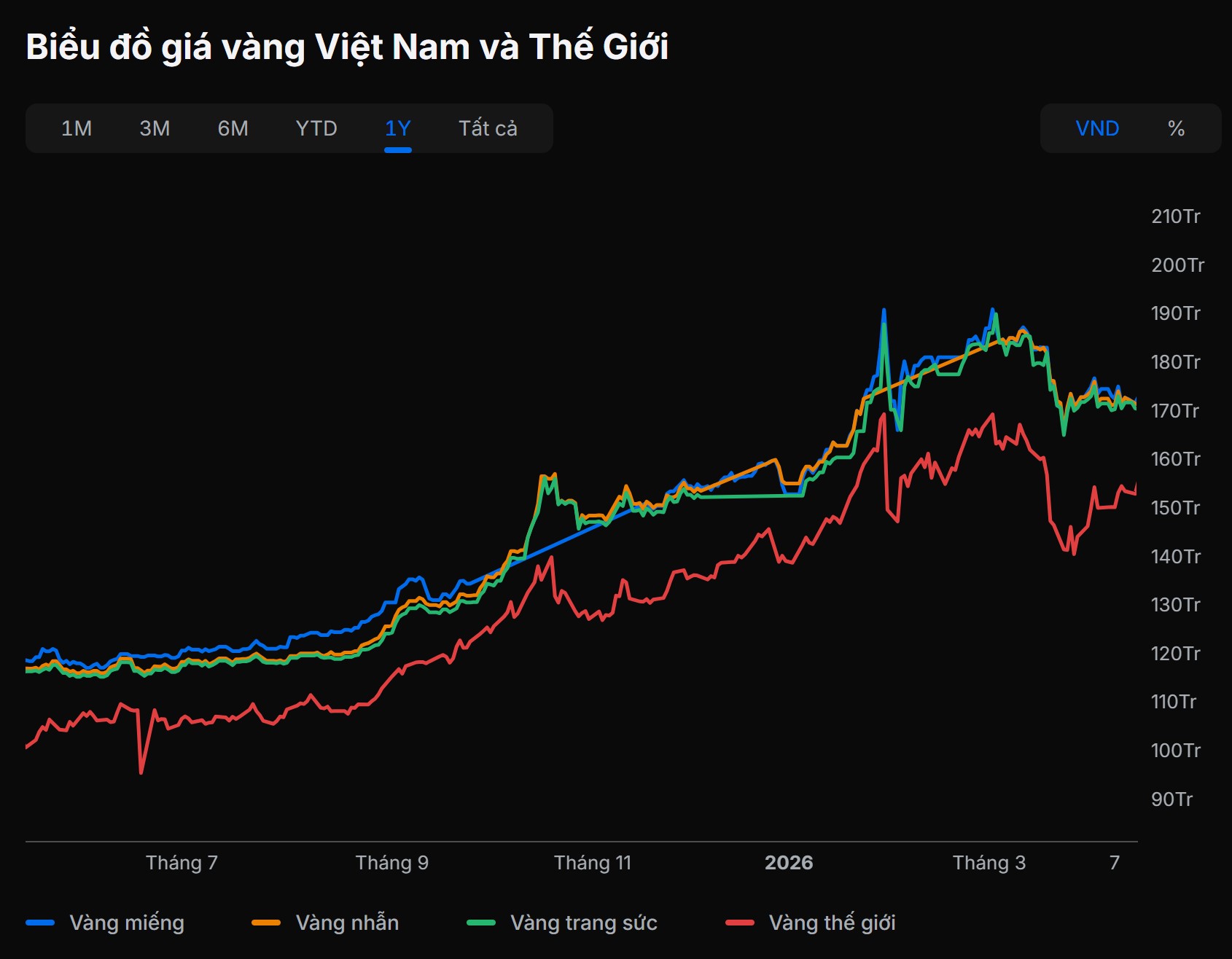 Vàng đang đi "ngược logic": Chuyên gia cảnh báo thời điểm nguy hiểm nếu tiếp tục ôm vàng- Ảnh 3.