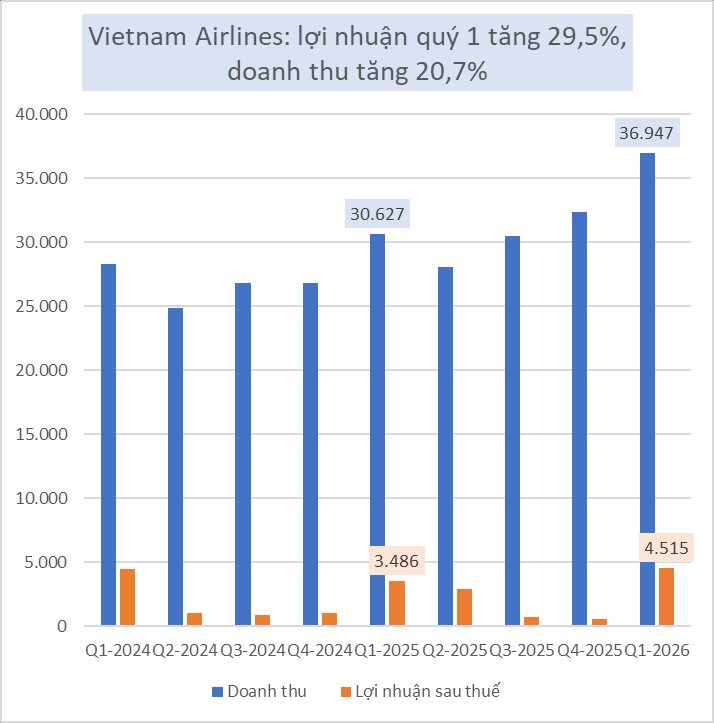 Chủ tịch Vietnam Airlines viết tâm thư, kích hoạt cơ chế ứng phó khẩn nguy ở cấp độ cao nhất dù lợi nhuận quý 1 tăng gần 30%- Ảnh 1.