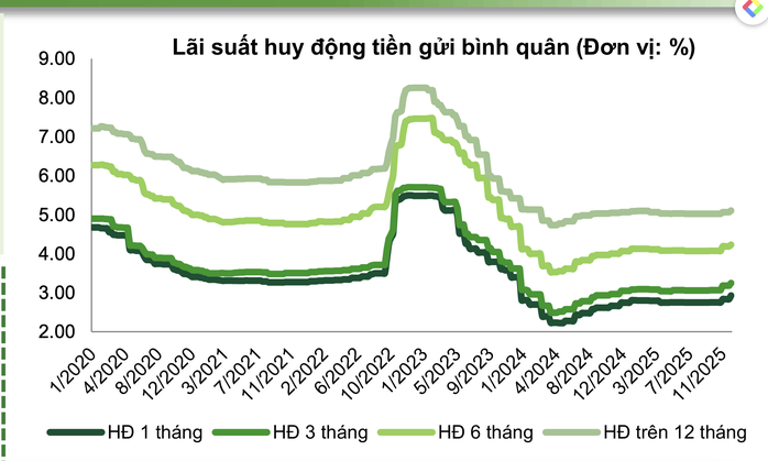 Dự báo mới nhất về lãi suất gửi tiết kiệm sau lễ 30-4- Ảnh 2.
