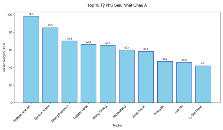 Top 10 tỷ phú giàu nhất châu Á- Ảnh 2.