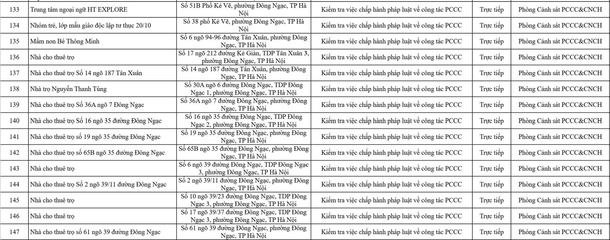 Công an Hà Nội sắp kiểm tra gần 10.000 cơ sở kinh doanh: Có cả nhà trọ, trung tâm tiếng Anh, tạp hóa… - Ảnh 2.