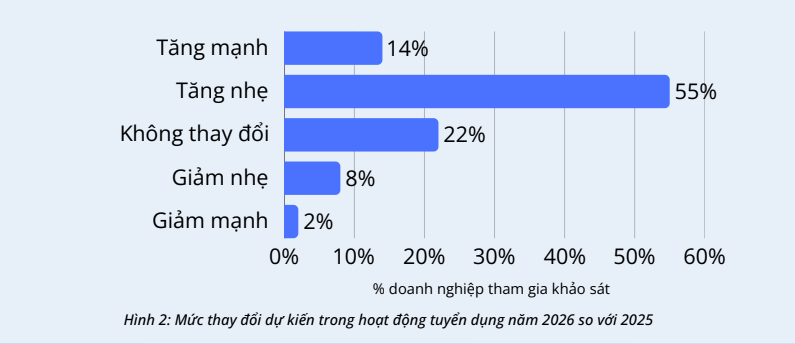 Tập đoàn tư vấn tuyển dụng hàng đầu châu Á tiết lộ kỹ năng đang là "tấm vé sống còn" trên thị trường lao động 2026: 73% doanh nghiệp cùng nhắc tới- Ảnh 1.