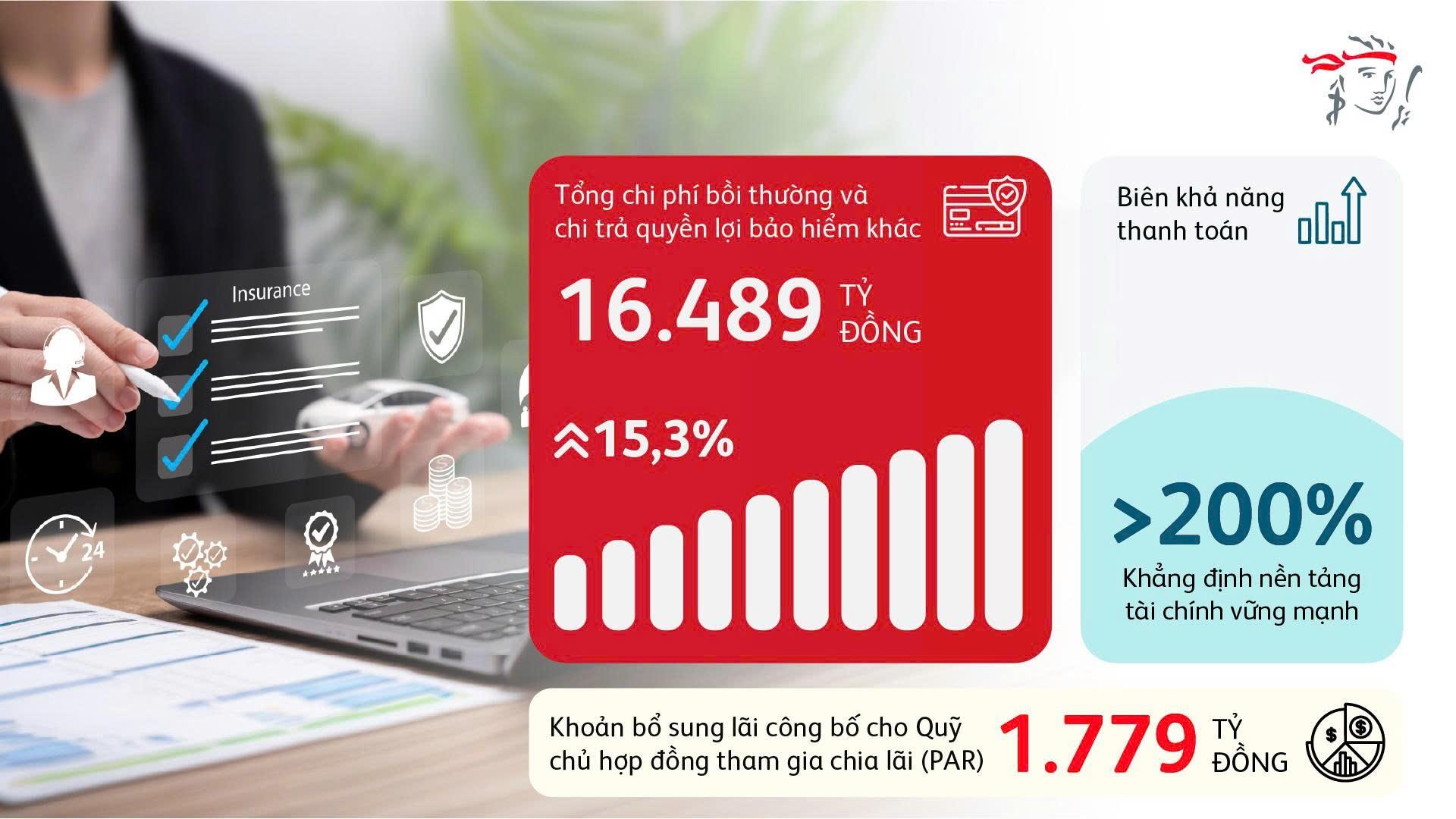 Prudential Việt Nam chi trả gần 16.500 tỷ đồng quyền lợi bảo hiểm - Ảnh 1.