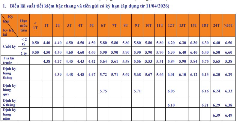 Lãi suất ngân hàng SHB mới nhất tháng 5/2026: Gửi kỳ hạn nào nhận lãi suất cao nhất? - Ảnh 2.