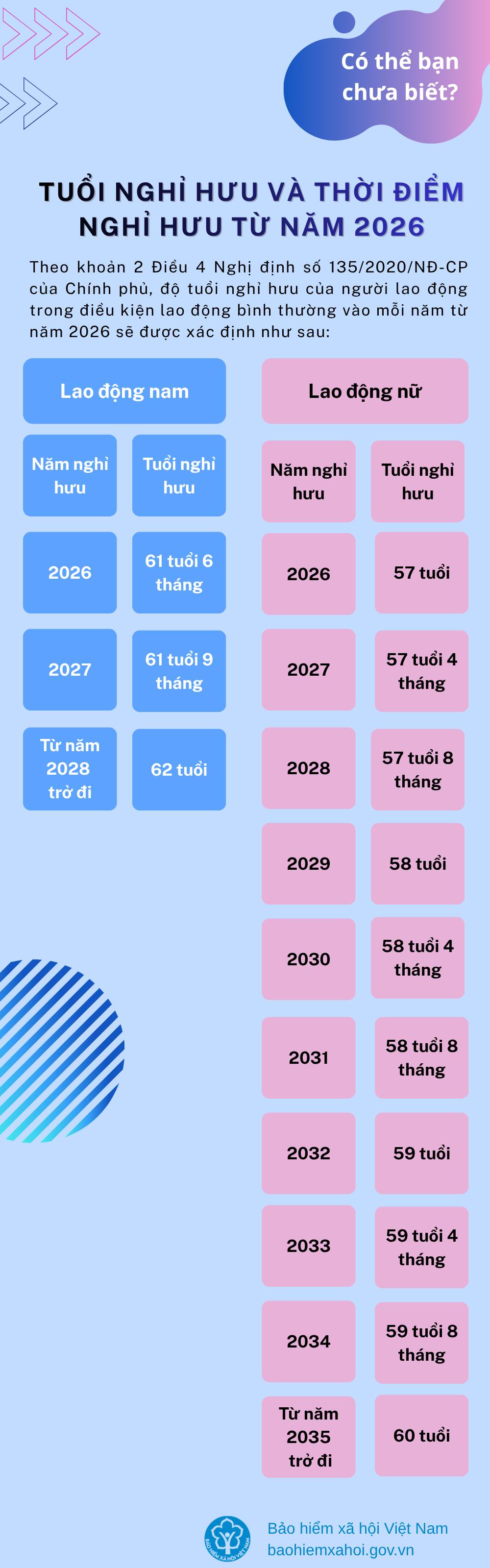 Muốn nhận lương hưu, phải đóng BHXH bao nhiêu năm? - Ảnh 2.