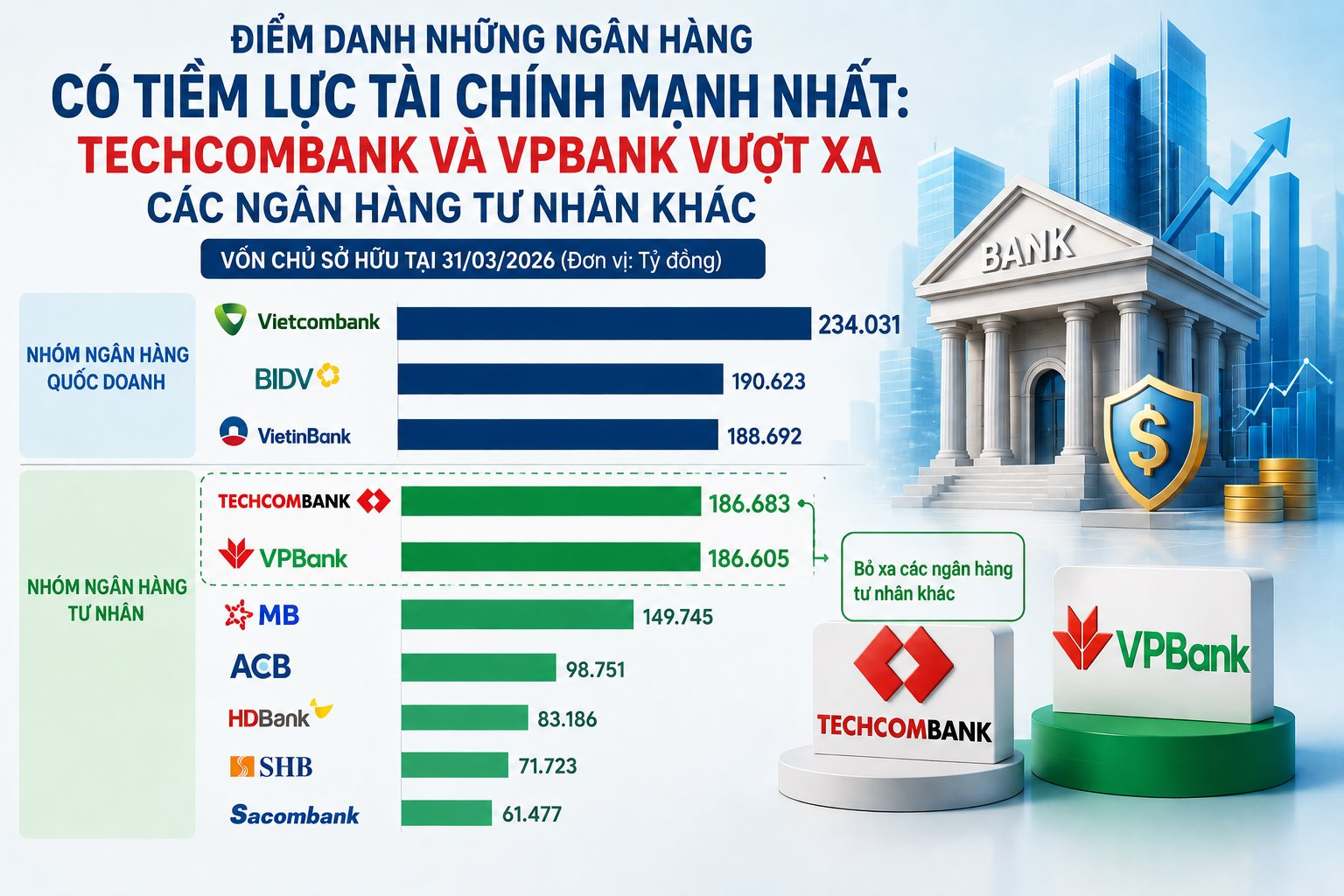 Điểm danh những ngân hàng có tiềm lực tài chính mạnh nhất Việt Nam: Techcombank, VPBank vượt xa MB và các ngân hàng tư nhân khác - Ảnh 1.