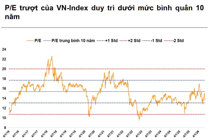 VN-Index áp sát đỉnh lịch sử, CTCK cảnh báo kịch bản “xanh vỏ đỏ lòng”- Ảnh 1.