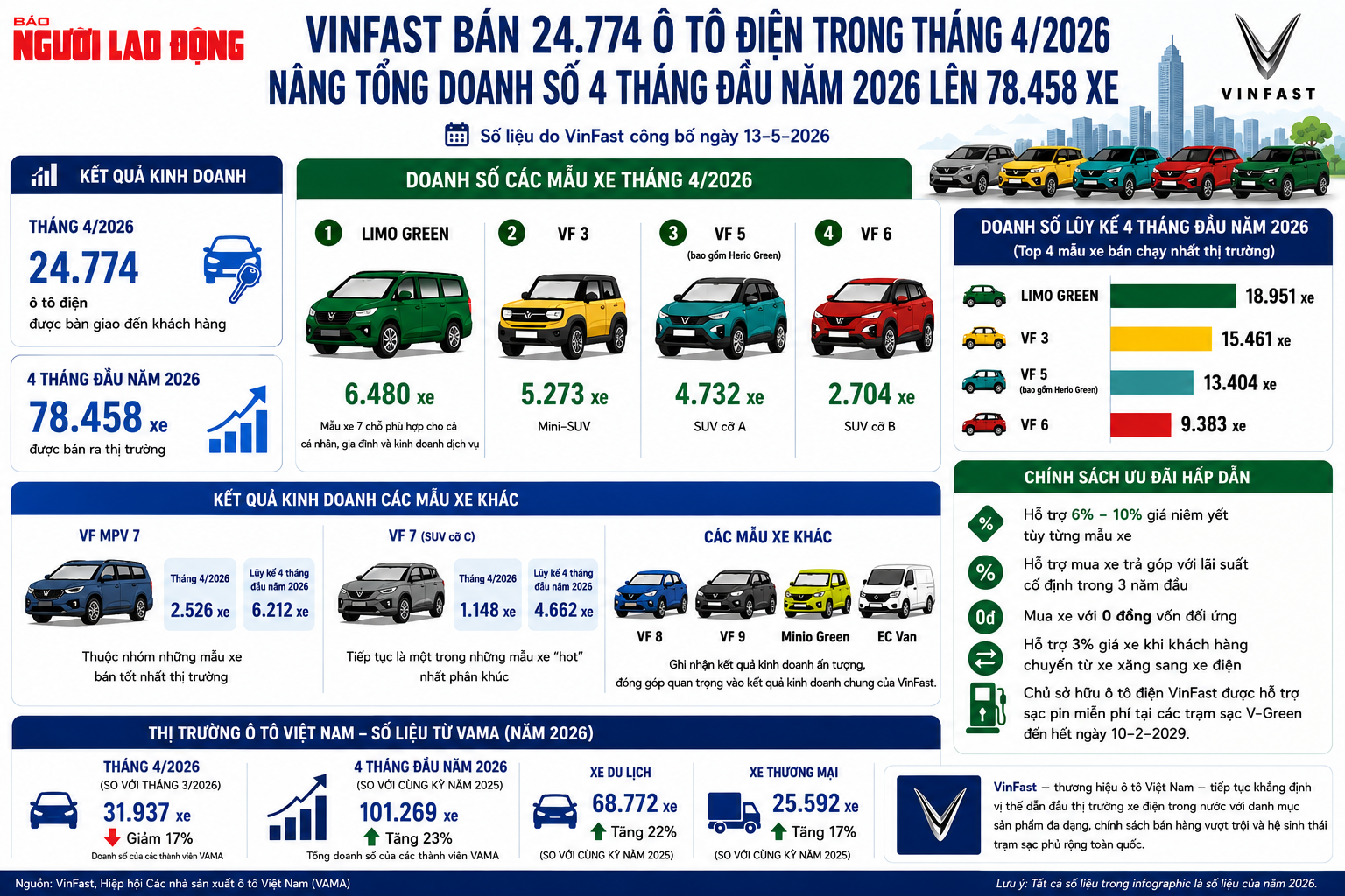 VinFast lại giành ngôi "vua doanh số", bán hơn 78.000 ô tô điện chỉ sau 4 tháng - Ảnh 2.