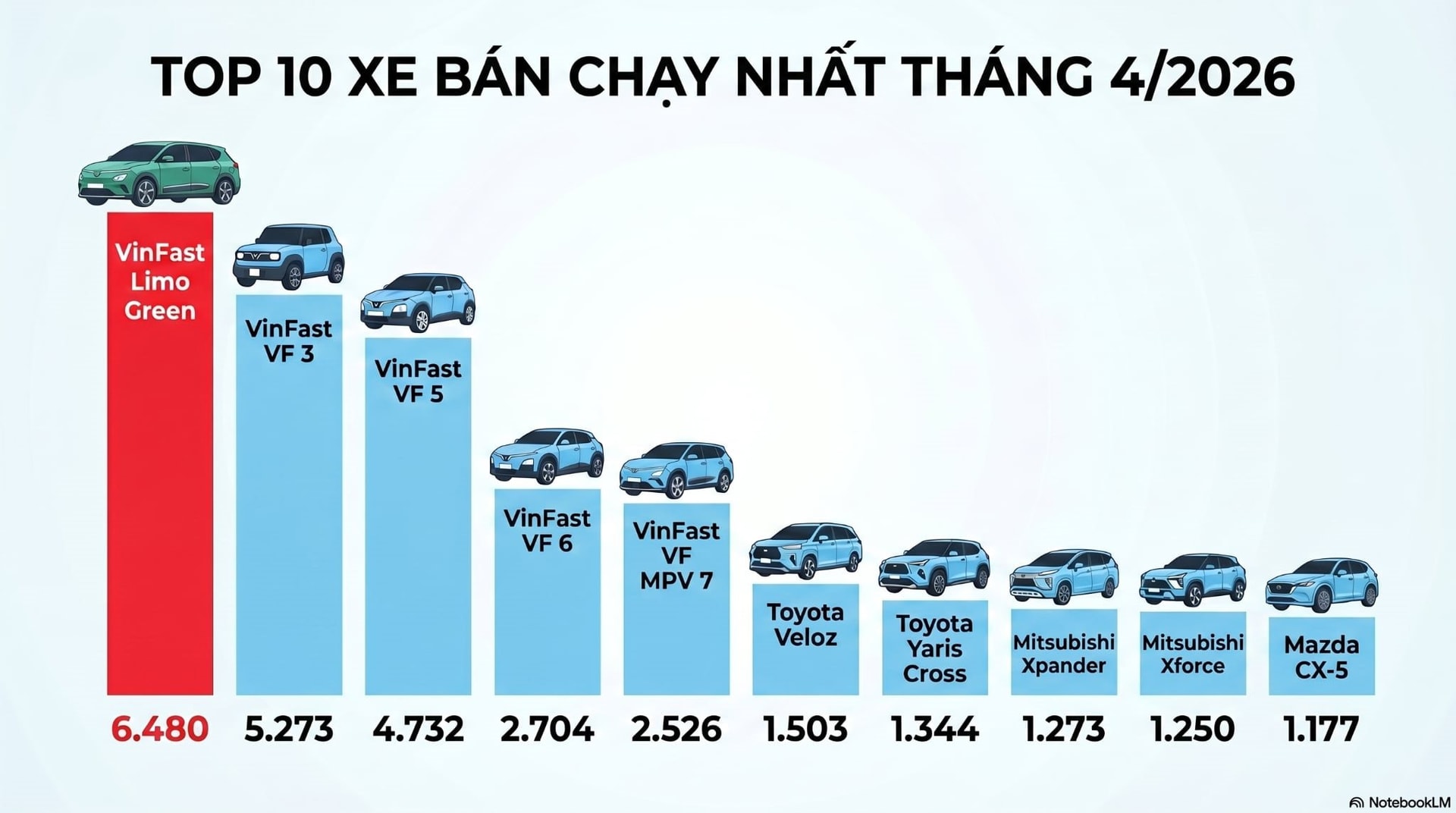 Phát hiện VinFast của tỷ phú Phạm Nhật Vượng đã làm một việc 'không biết mệt' trong 19 tháng qua - Ảnh 2.