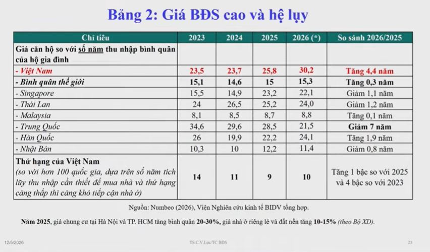 Giá nhà leo thang: Năm ngoái người dân mất 25 năm mới mua được nhà, sang năm nay mất 30 năm - Ảnh 1.