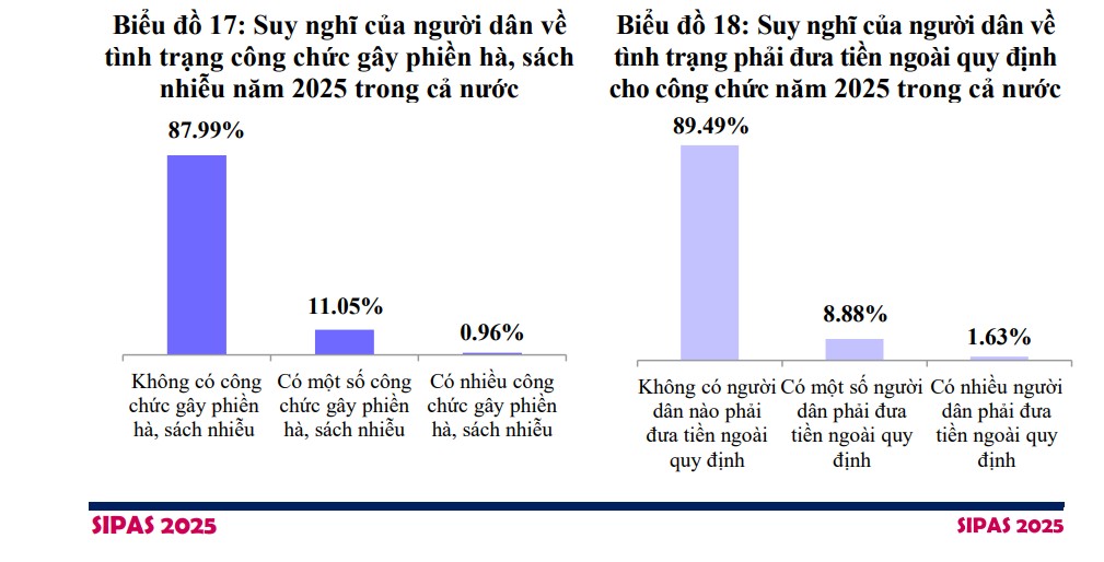 Bộ Nội vụ: 11% người dân gặp công chức phiền hà khi làm thủ tục hành chính- Ảnh 2. Bộ Nội vụ: 11% người dân gặp công chức phiền hà khi làm thủ tục hành chính- Ảnh 2.