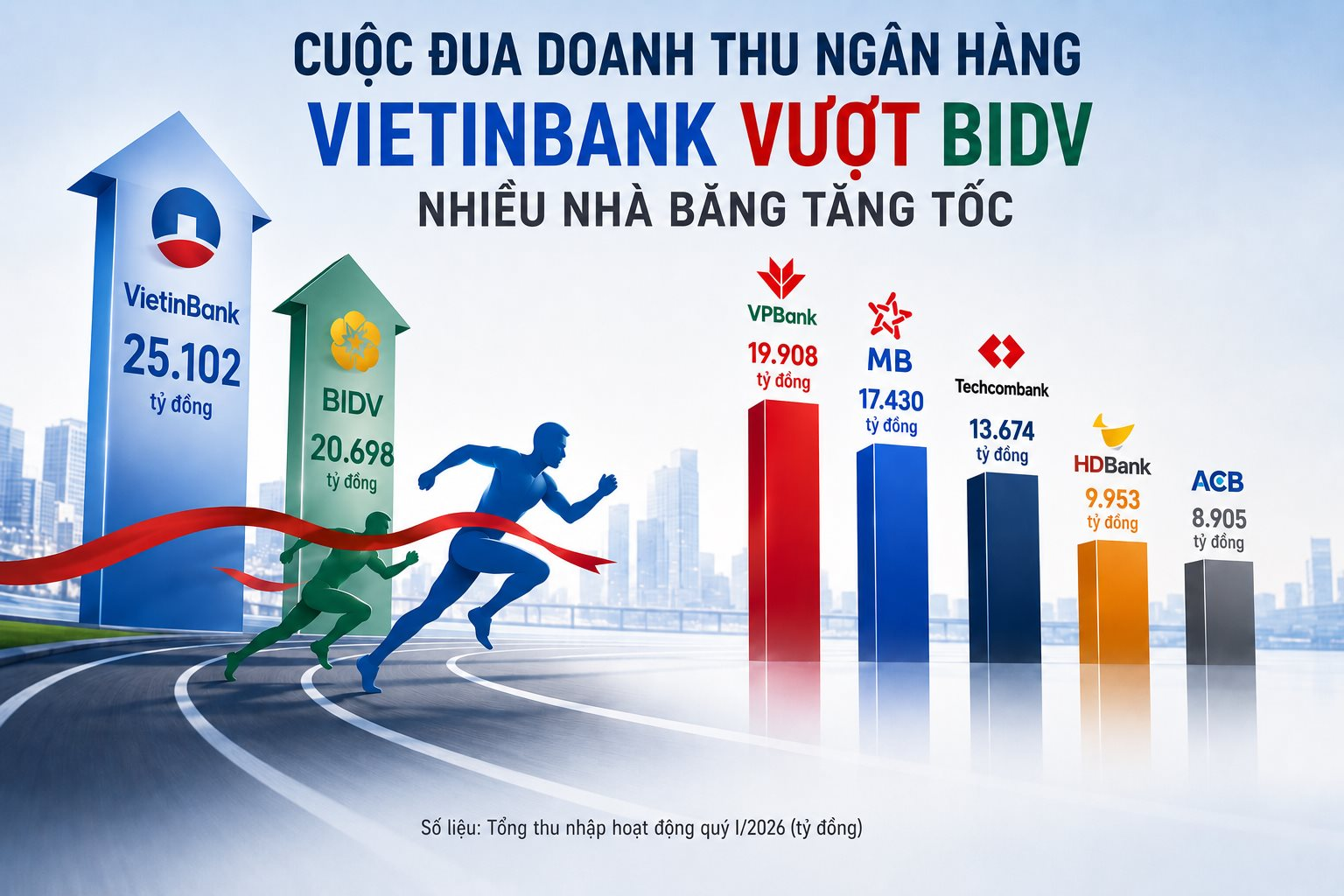 Cuộc đua doanh thu ngân hàng: BIDV bị 'soán ngôi', VPBank vươn lên ngang ngửa nhóm Big4 - Ảnh 1.